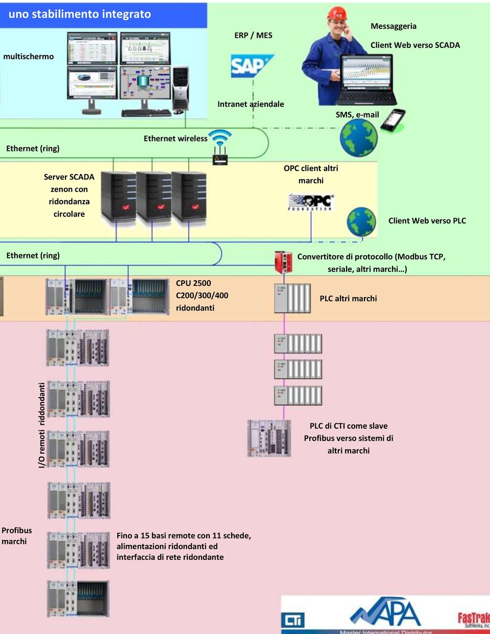 Ethernet (ring) CPU 2500 C200/300/400 ridondanti Convertitore di protocollo (Modbus TCP, seriale, altri marchi ) PLC altri marchi PLC di CTI come