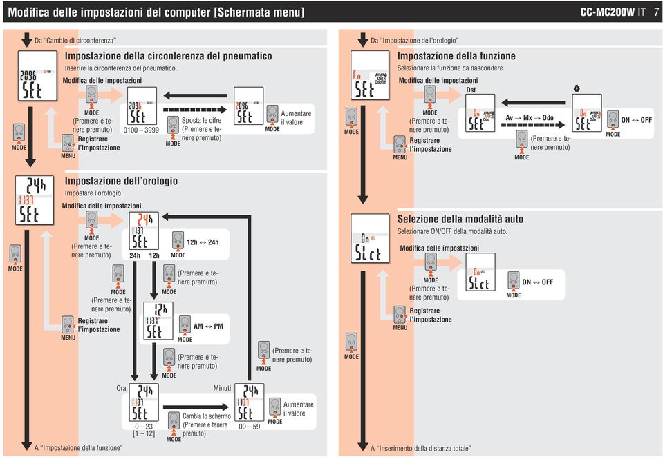 Dst 0100 3999 Sposta le cifre Aumentare il valore Av Mx Odo ON OFF Impostazione dell orologio Impostare l orologio.