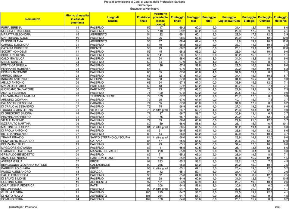 33,7 14,6 10,5 7,5 CATANIA GIUSEPPE 12 BRONTE 58 29 68,2 68,2 0,0 25,1 19,1 12,0 12,0 SCIORTINO NOEMI 11 PALERMO 59 45 68,2 66,2 2,0 28,0 19,1 10,1 9,0 BUSELLINI SILVIA 25 PALERMO 60 141 68,1 59,1