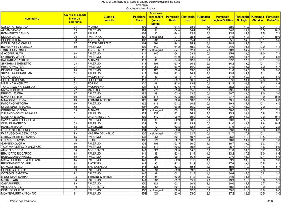 64,3 55,3 9,0 28,4 15,7 10,1 1,1 BAIAMONTE VINCENZO 19 PALERMO 109 140 64,2 59,2 5,0 24,0 19,1 12,0 4,1 TODARO ANTONIO 01 AGRIGENTO 110 in altra grad 64,1 62,1 2,0 30,3 14,2 10,1 7,5 GIACONIA SILVIA