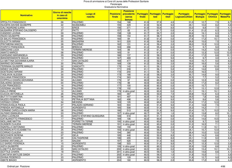 61,7 58,7 3,0 26,9 19,1 8,6 4,1 DI SALVO FRANCESCA 30 PALERMO 160 84 61,6 61,6 0,0 27,6 17,2 10,1 6,7 GULOTTA MIRIAM 05 BAGHERIA 161 220 61,6 56,6 5,0 26,6 15,0 7,5 7,5 PINTABONA MAICOL 28 PALERMO