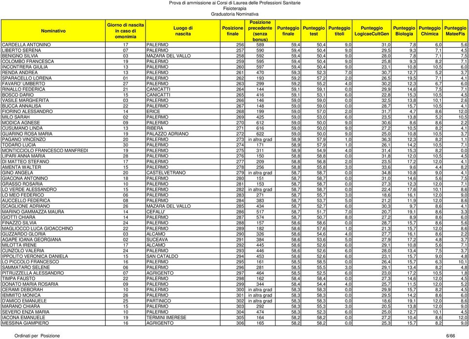 7,0 30,7 12,7 5,2 3,7 SPARACELLO LORENA 01 PALERMO 262 193 59,2 57,2 2,0 26,5 19,5 7,1 4,1 FAVARO' UMBERTO 27 PALERMO 263 299 59,2 55,2 4,0 30,2 12,3 6,7 6,0 RINALLO FEDERICA 21 CANICATTI 264 144