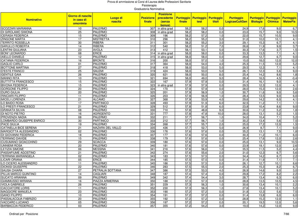 RIBERA 312 540 58,2 51,2 7,0 26,6 11,9 9,0 3,7 LENTINI GIULIANA 23 AVOLA 313 412 58,1 53,1 5,0 30,3 17,6 3,7 1,5 BONI' LEONARDO 08 ERICE 314 in altra grad 58,0 58,0 0,0 33,3 13,5 7,1 4,1 AIELLO