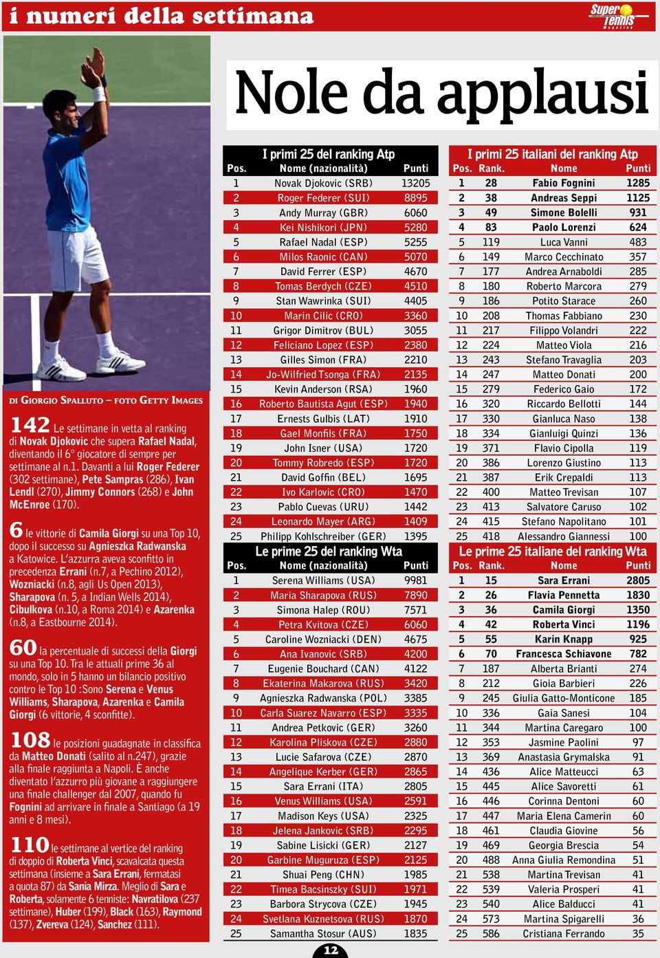 6 le vittorie di Camila Giorgi su una Top 10, dopo il successo su Agnieszka Radwanska a Katowice. L azzurra aveva sconfitto in precedenza Errani (n.7, a Pechino 2012), Wozniacki (n.