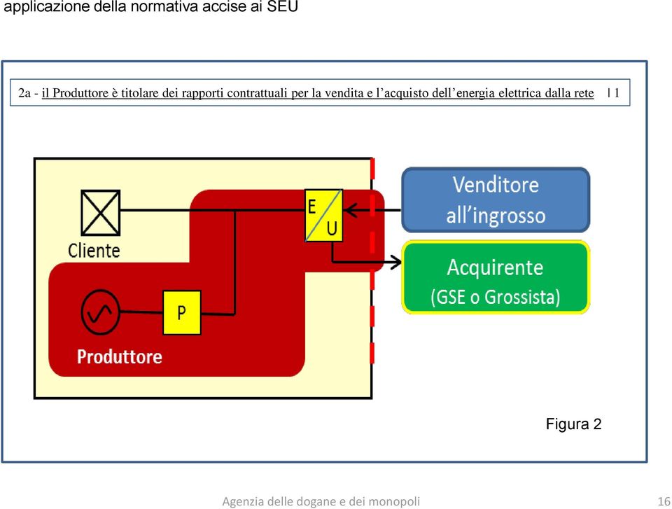 vendita e l acquisto dell