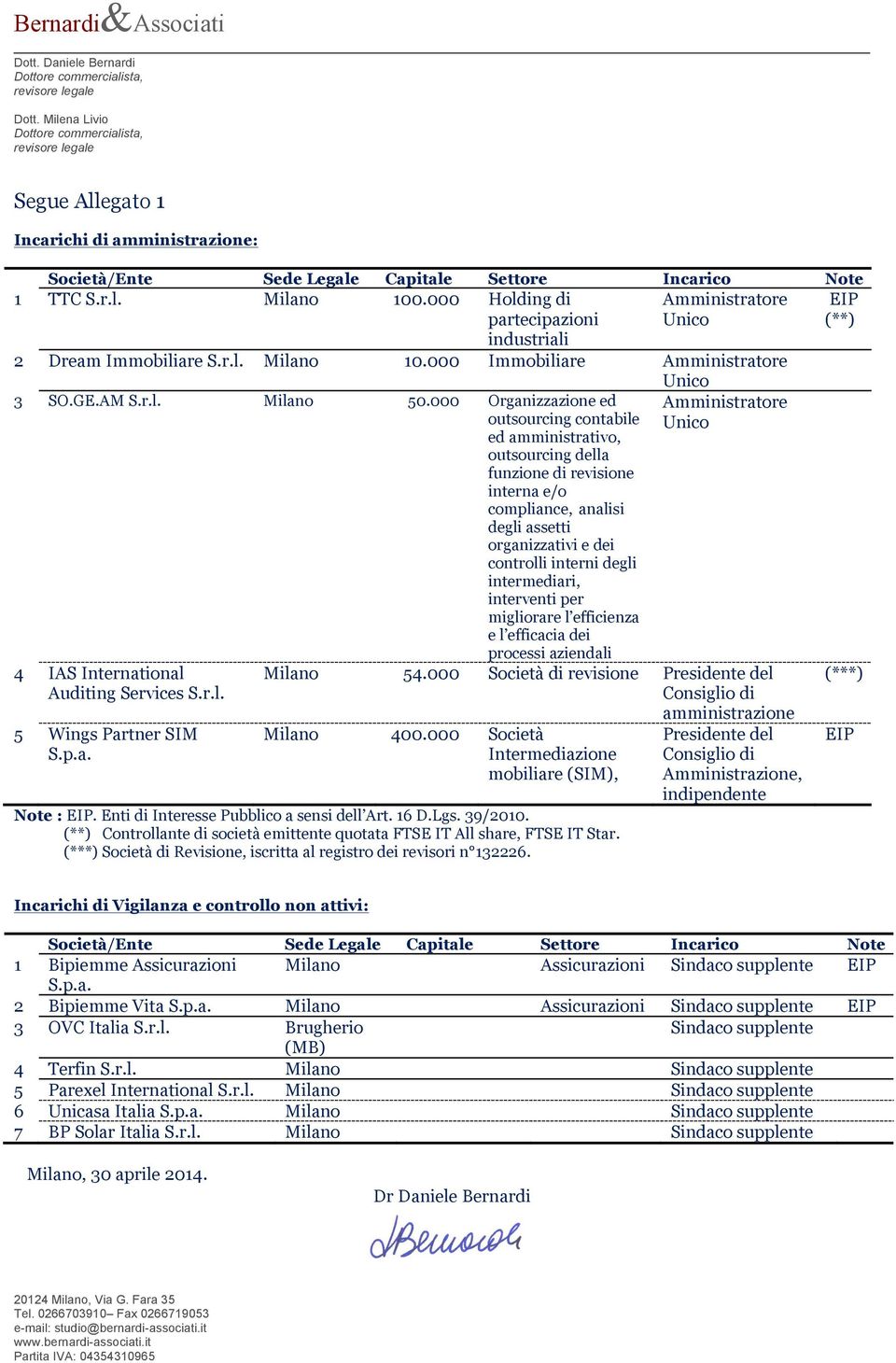 000 Organizzazione ed outsourcing contabile ed amministrativo, outsourcing della funzione di revisione interna e/o compliance, analisi degli assetti organizzativi e dei controlli interni degli