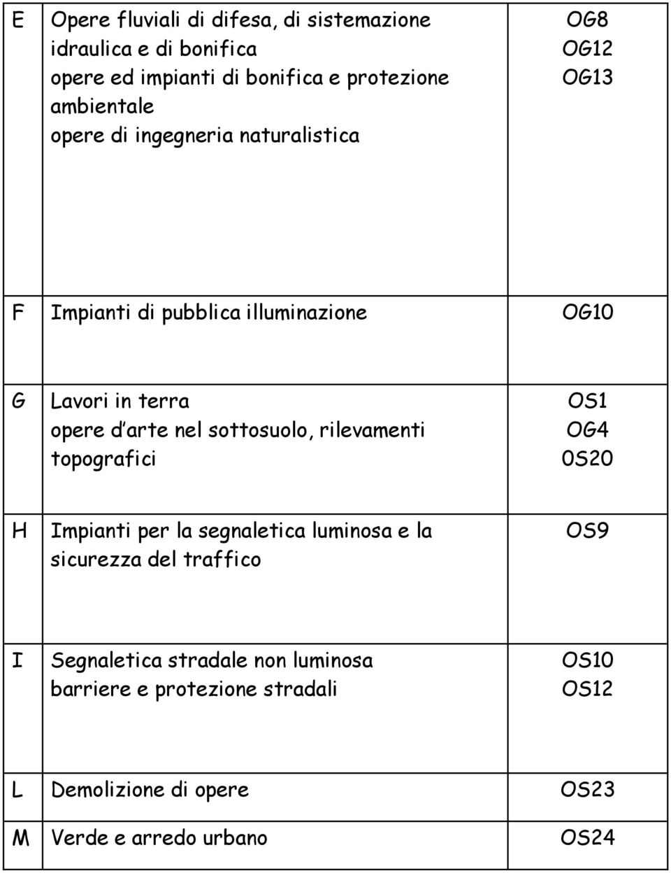 sottosuolo, rilevamenti topografici OS1 OG4 0S20 H Impianti per la segnaletica luminosa e la sicurezza del traffico OS9 I