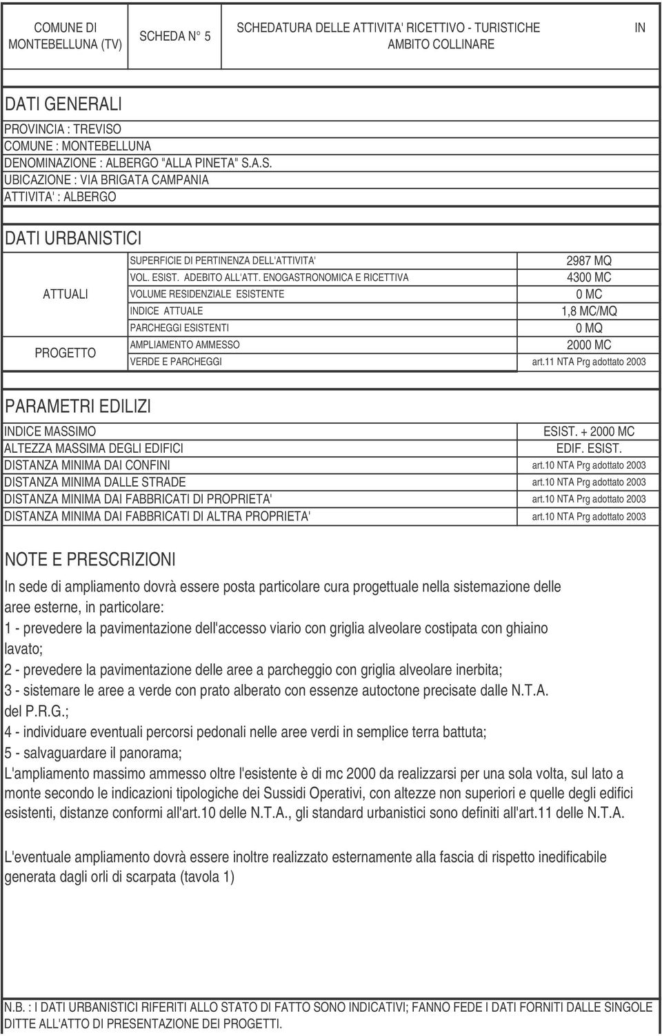 ENOGASTRONOMICA E RICETTIVA ATTUALI VOLUME RESIDENZIALE ESISTENTE INDICE ATTUALE PARCHEGGI ESISTENTI AMPLIAMENTO AMMESSO PROGETTO VERDE E PARCHEGGI 2987 MQ 4300 MC 0 MC 1,8 MC/MQ 0 MQ 2000 MC art.