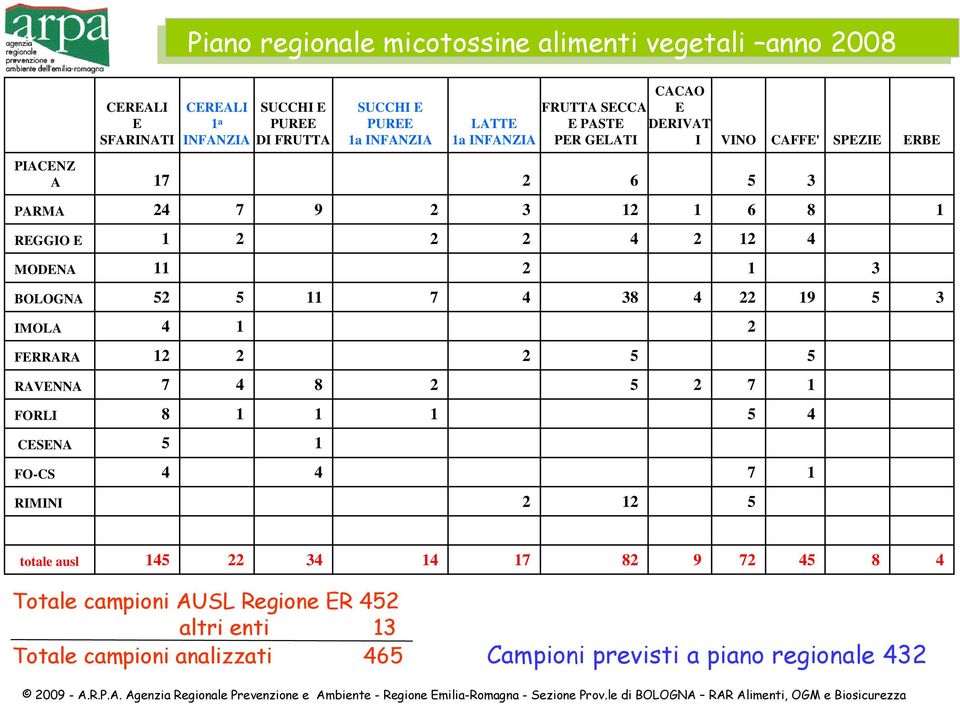 MODENA 11 2 1 3 BOLOGNA 52 5 11 7 4 38 4 22 19 5 3 IMOLA 4 1 2 FERRARA 12 2 2 5 5 RAVENNA 7 4 8 2 5 2 7 1 FORLI 8 1 1 1 5 4 CESENA 5 1 FO-CS 4 4 7 1 RIMINI 2 12