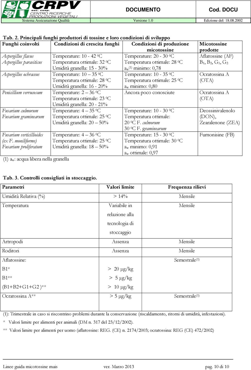 Aspergillus ochraceus Penicillium verrucosum Fusarium culmorum Fusarium graminearum Fusarium verticillioides (ex F.