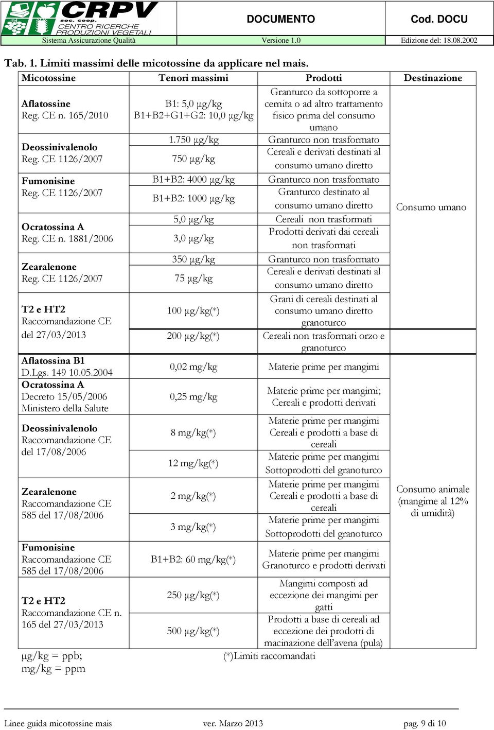 750 µg/kg Granturco non trasformato Deossinivalenolo Cereali e derivati destinati al Reg. CE 1126/2007 750 µg/kg consumo umano diretto Fumonisine B1+B2: 4000 µg/kg Granturco non trasformato Reg.