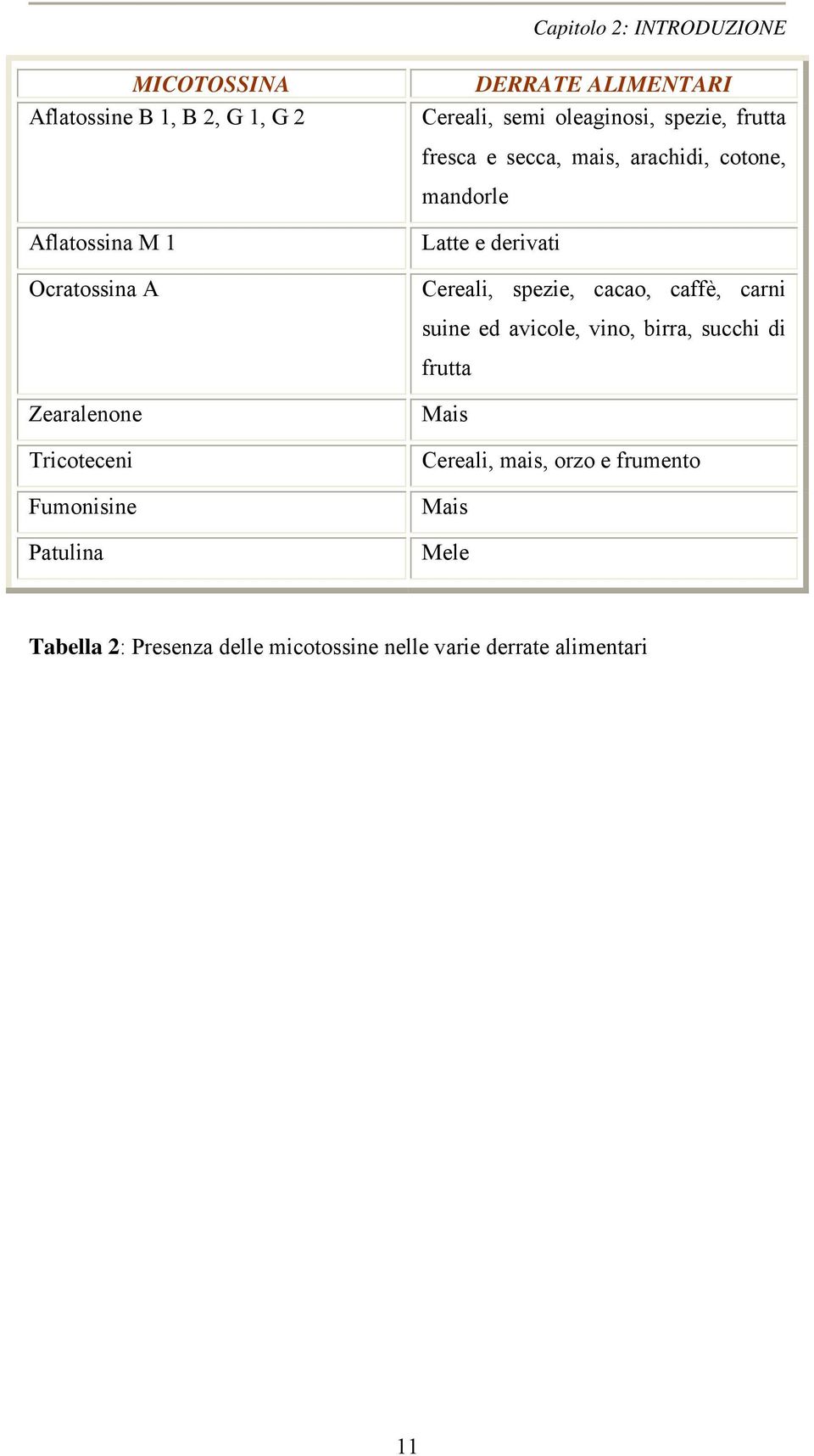 Cereali, spezie, cacao, caffè, carni suine ed avicole, vino, birra, succhi di frutta Zearalenone Tricoteceni