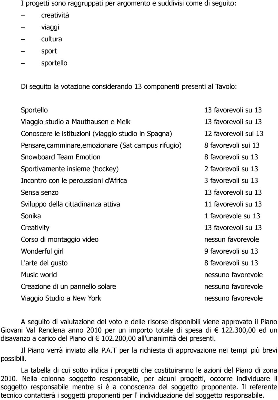 favorevoli sui 13 Snowboard Team Emotion 8 favorevoli su 13 Sportivamente insieme (hockey) 2 favorevoli su 13 Incontro con le percussioni d'africa 3 favorevoli su 13 Sensa senzo 13 favorevoli su 13