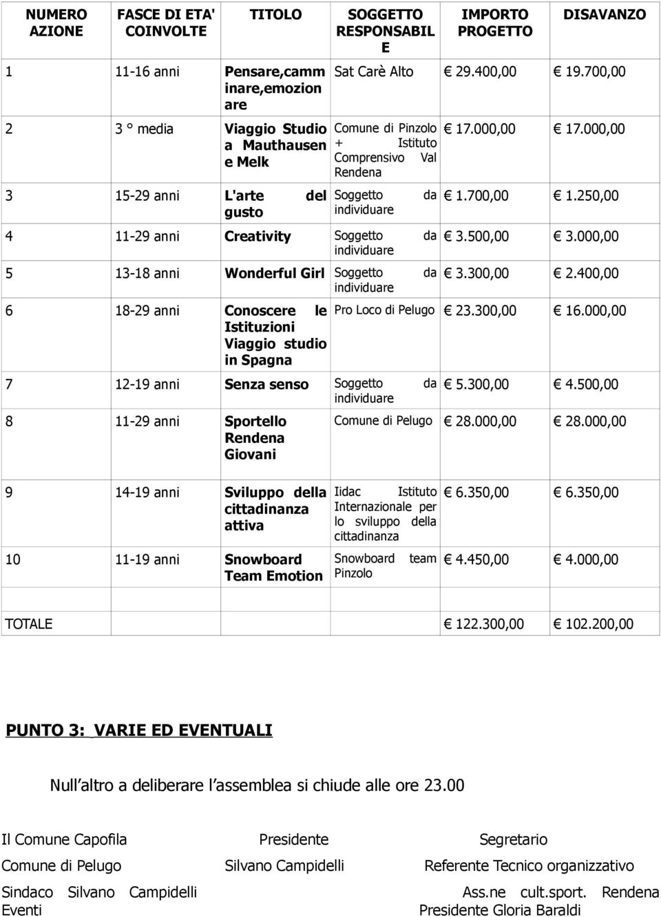 700,00 Comune di Pinzolo + Istituto Comprensivo Val Rendena Soggetto da 4 11-29 anni Creativity Soggetto da 5 13-18 anni Wonderful Girl Soggetto da 6 18-29 anni Conoscere le Istituzioni Viaggio