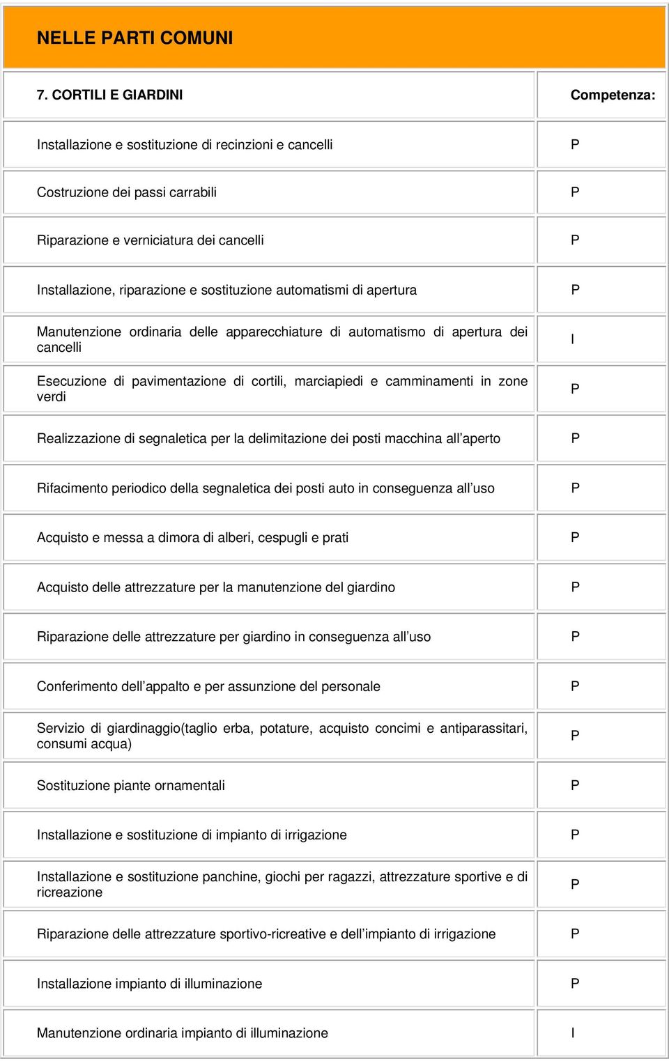 automatismi di apertura Manutenzione ordinaria delle apparecchiature di automatismo di apertura dei cancelli Esecuzione di pavimentazione di cortili, marciapiedi e camminamenti in zone verdi