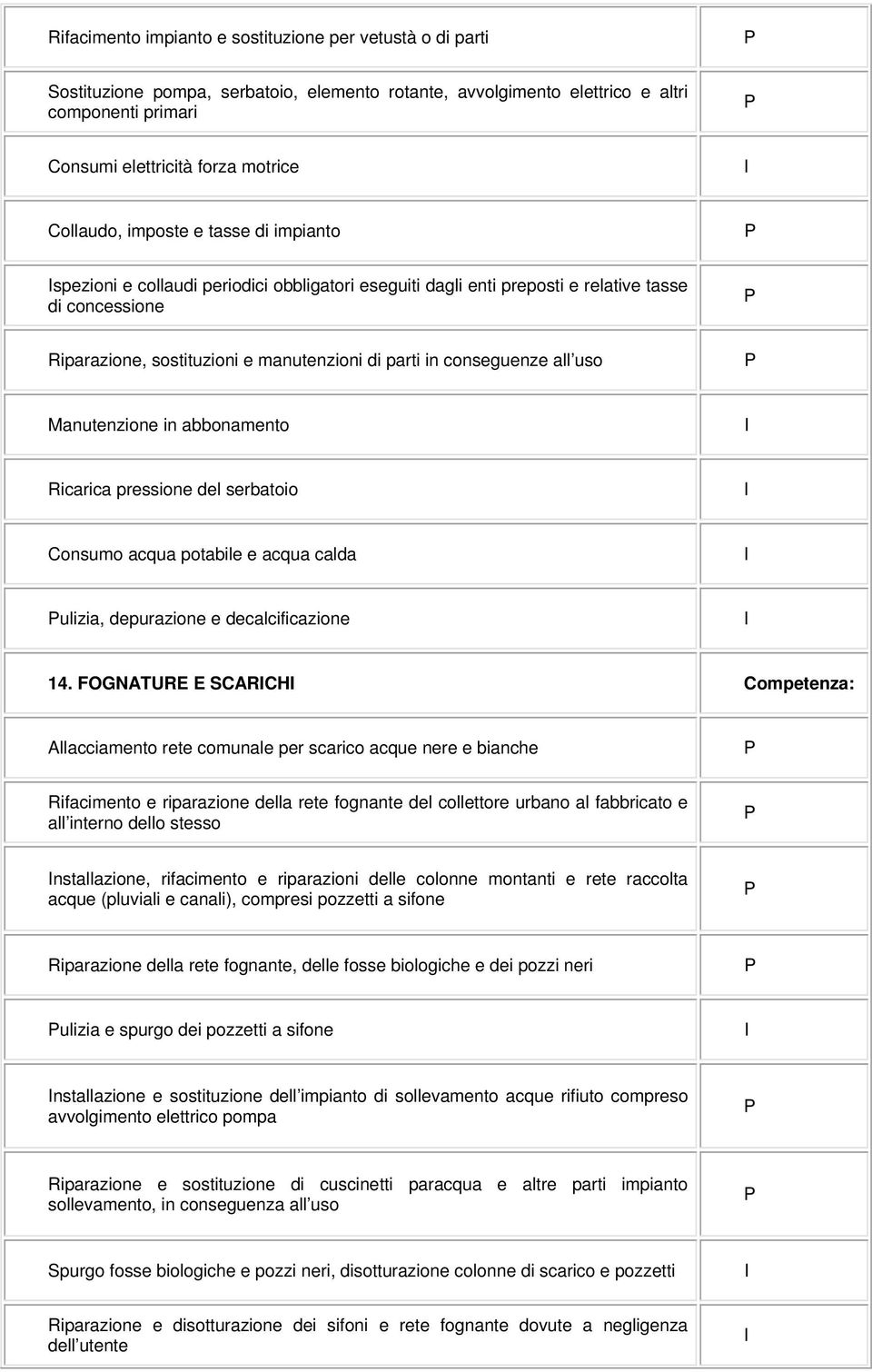 conseguenze all uso Manutenzione in abbonamento Ricarica pressione del serbatoio Consumo acqua potabile e acqua calda ulizia, depurazione e decalcificazione 14.