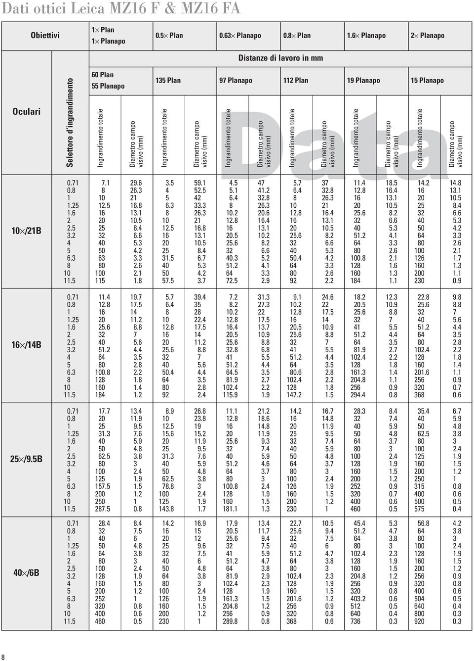 8 Ingrandimento totale Diametro campo visivo (mm) 135 Plan 97 Planapo 112 Plan 19 Planapo Ingrandimento totale Diametro campo visivo (mm) Ingrandimento totale Diametro campo visivo (mm) 15 Planapo 0.