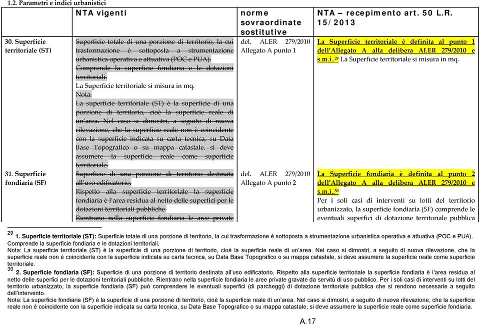 Comprende la superficie fondiaria e le dotazioni territoriali. La Superficie territoriale si misura in mq.