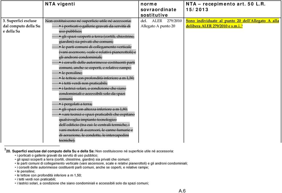 autorimesse costituenti parti comuni, anche se coperti, e relative rampe; le pensiline; le tettoie con profondità inferiore a m 1,50; i tetti verdi non praticabili; i lastrici solari, a condizione