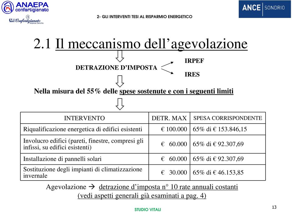 MAX SPESA CORRISPONDENTE Riqualificazione energetica di edifici esistenti 100.000 65% di 153.