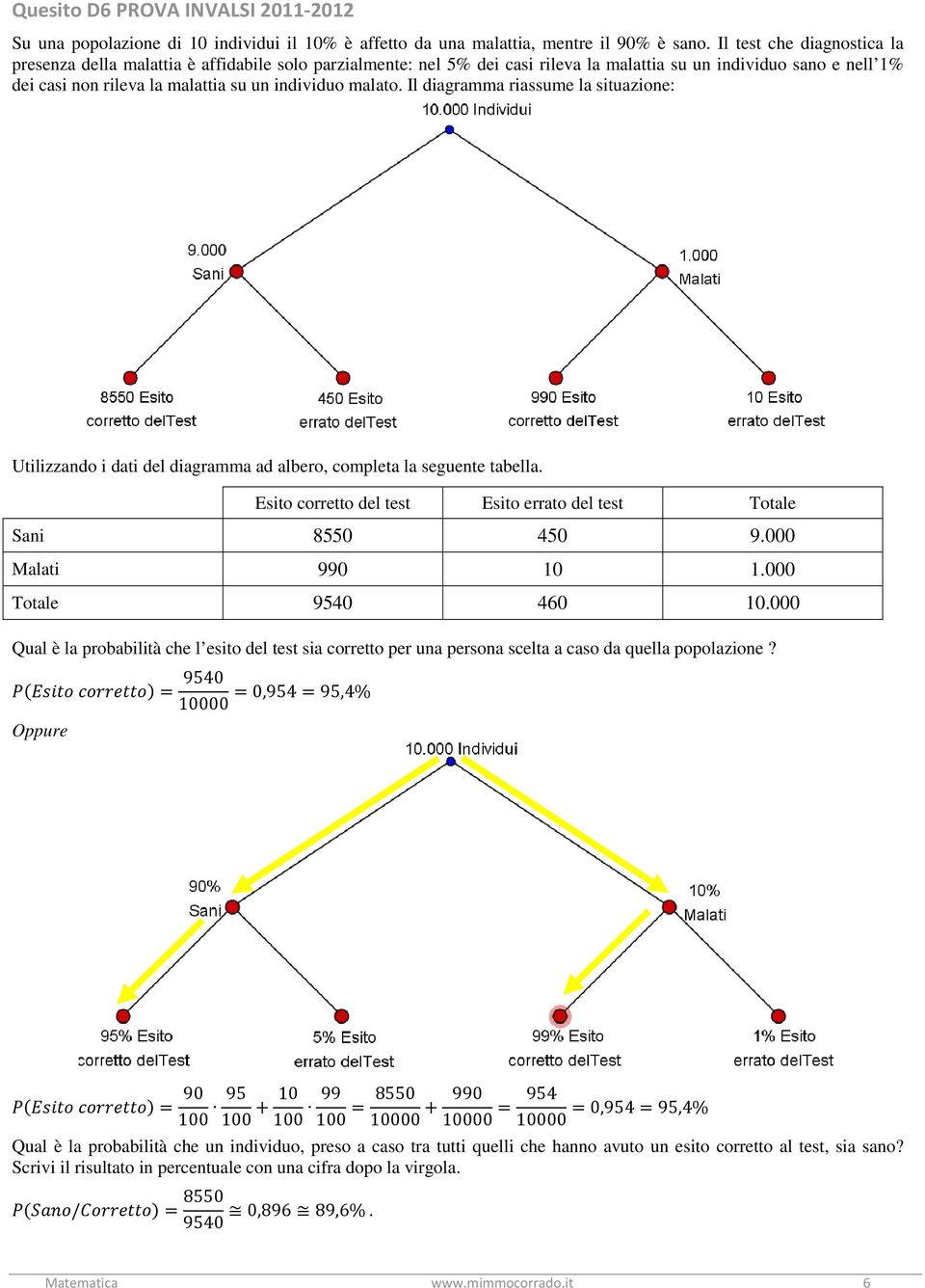 malato. Il diagramma riassume la situazione: Utilizzando i dati del diagramma ad albero, completa la seguente tabella. Esito corretto del test Esito errato del test Totale Sani 8550 450 9.