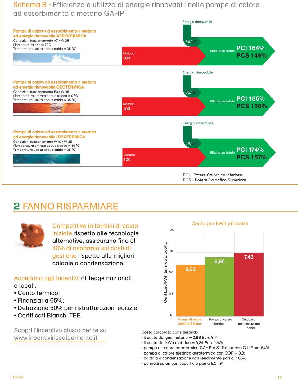 ad assorbimento a metano ed energia rinnovabile GEOTERMICA Condizioni funzionamento B0 / W 35 (Temperatura entrata acqua fredda = 0 C Temperatura uscita acqua calda = 35 C) Metano 100 65/50