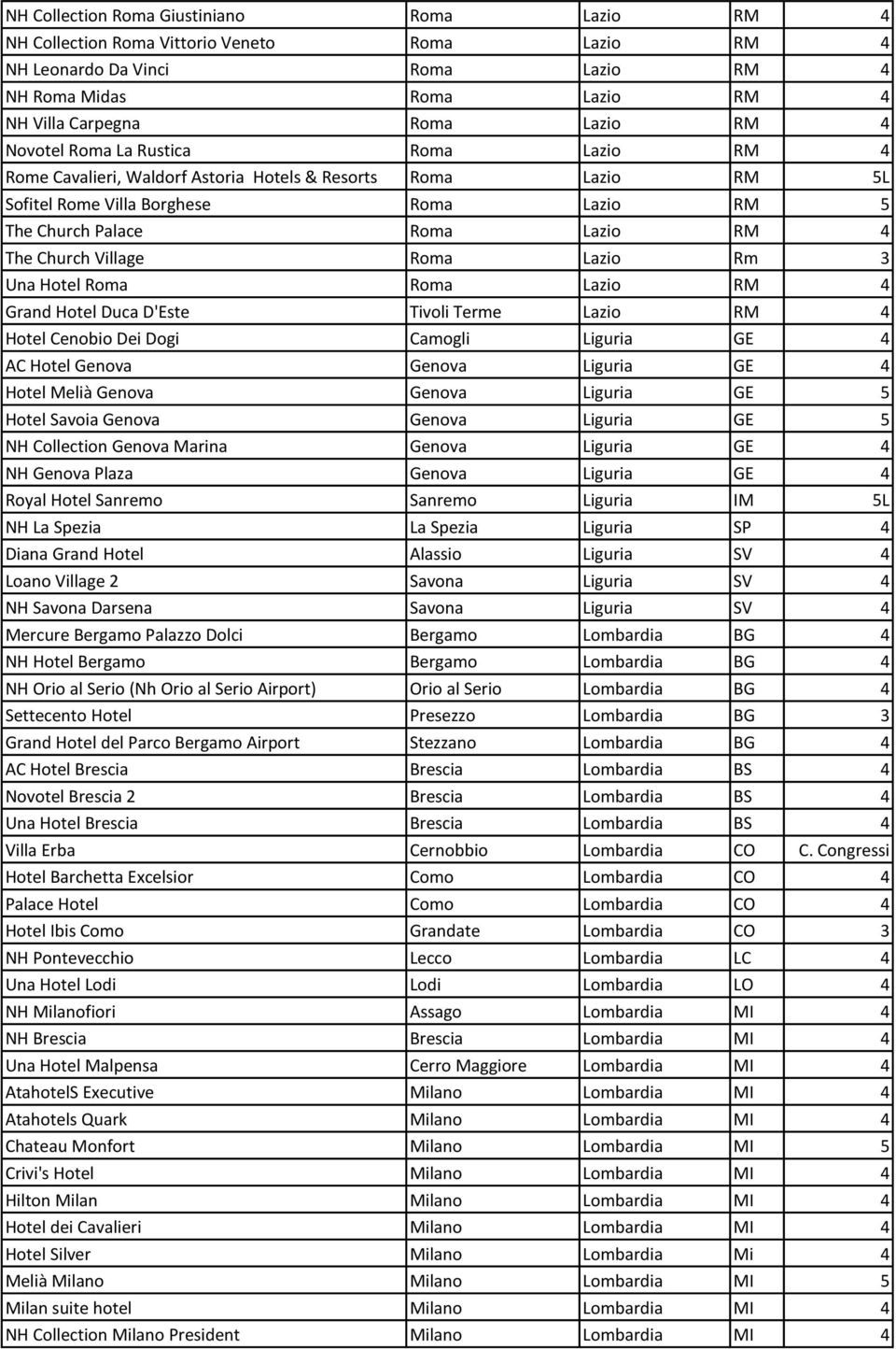 Village Roma Lazio Rm 3 Una Hotel Roma Roma Lazio RM 4 Grand Hotel Duca D'Este Tivoli Terme Lazio RM 4 Hotel Cenobio Dei Dogi Camogli Liguria GE 4 AC Hotel Genova Genova Liguria GE 4 Hotel Melià