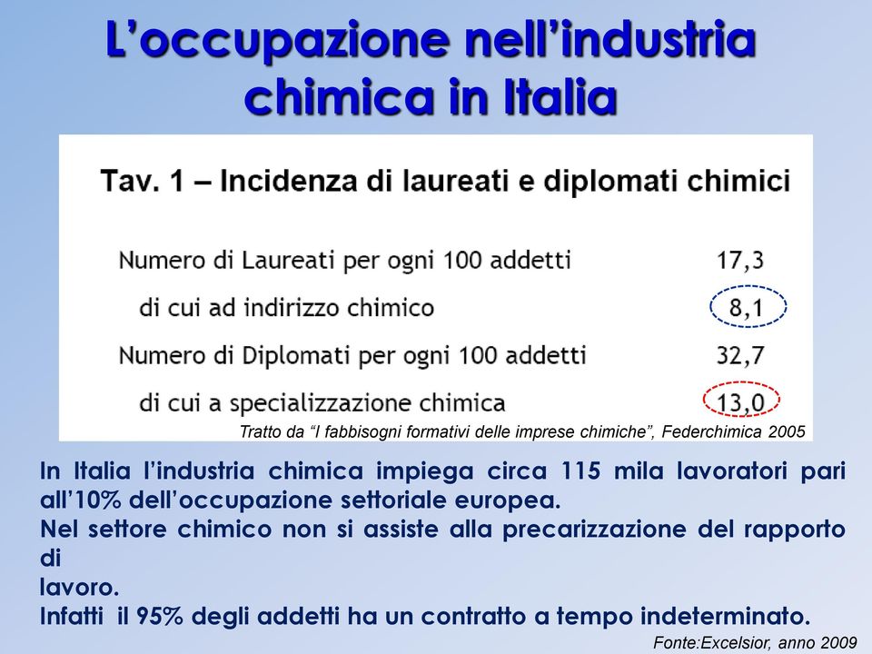 Infatti il 95% degli addetti ha un contratto a tempo indeterminato.