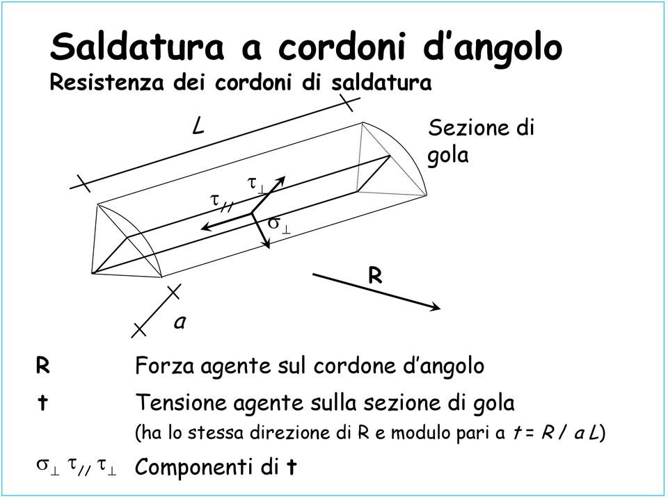 agente sul cordone d angolo Tensione agente sulla sezione di