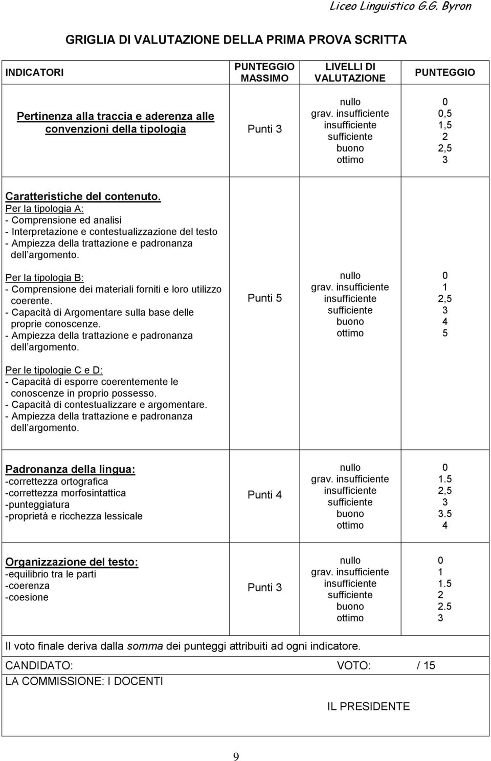 Per la tipologia A: - Comprensione ed analisi - Interpretazione e contestualizzazione del testo - Ampiezza della trattazione e padronanza dell argomento.