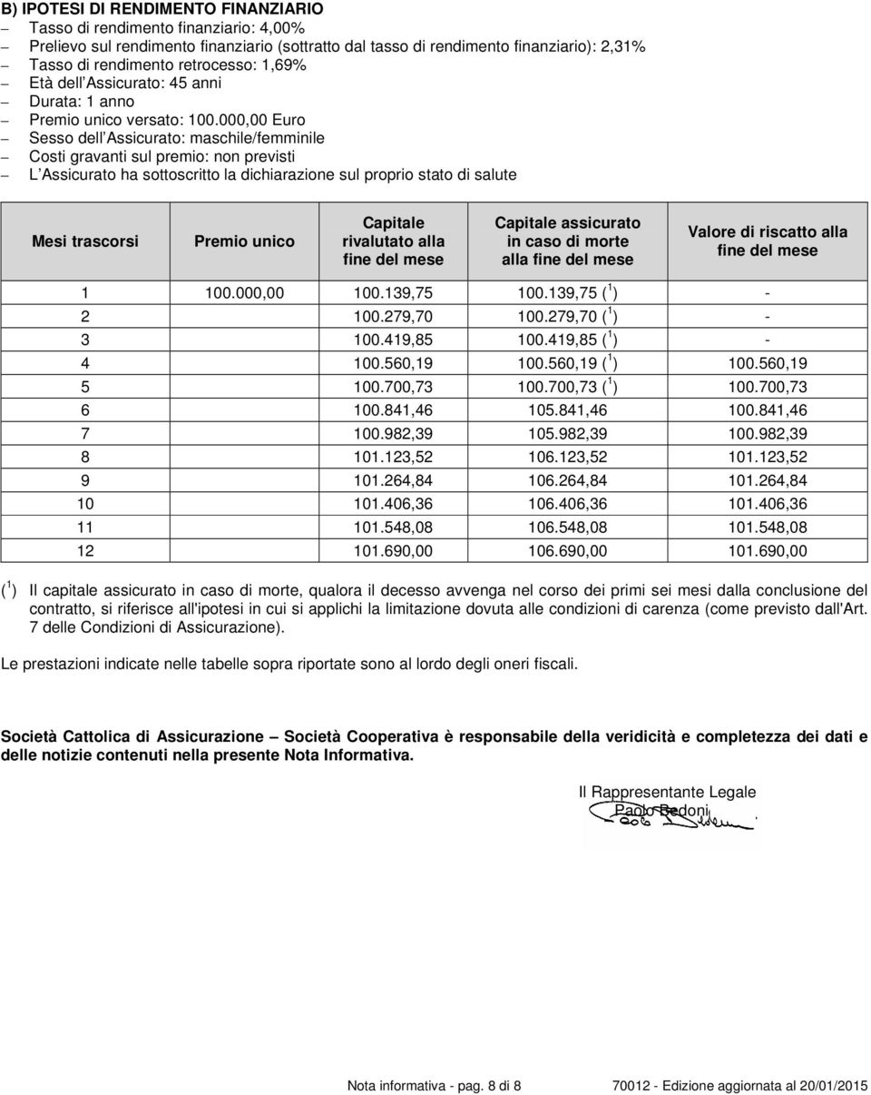 000,00 Euro Sesso dell Assicurato: maschile/femminile Costi gravanti sul premio: non previsti L Assicurato ha sottoscritto la dichiarazione sul proprio stato di salute Mesi trascorsi Premio unico