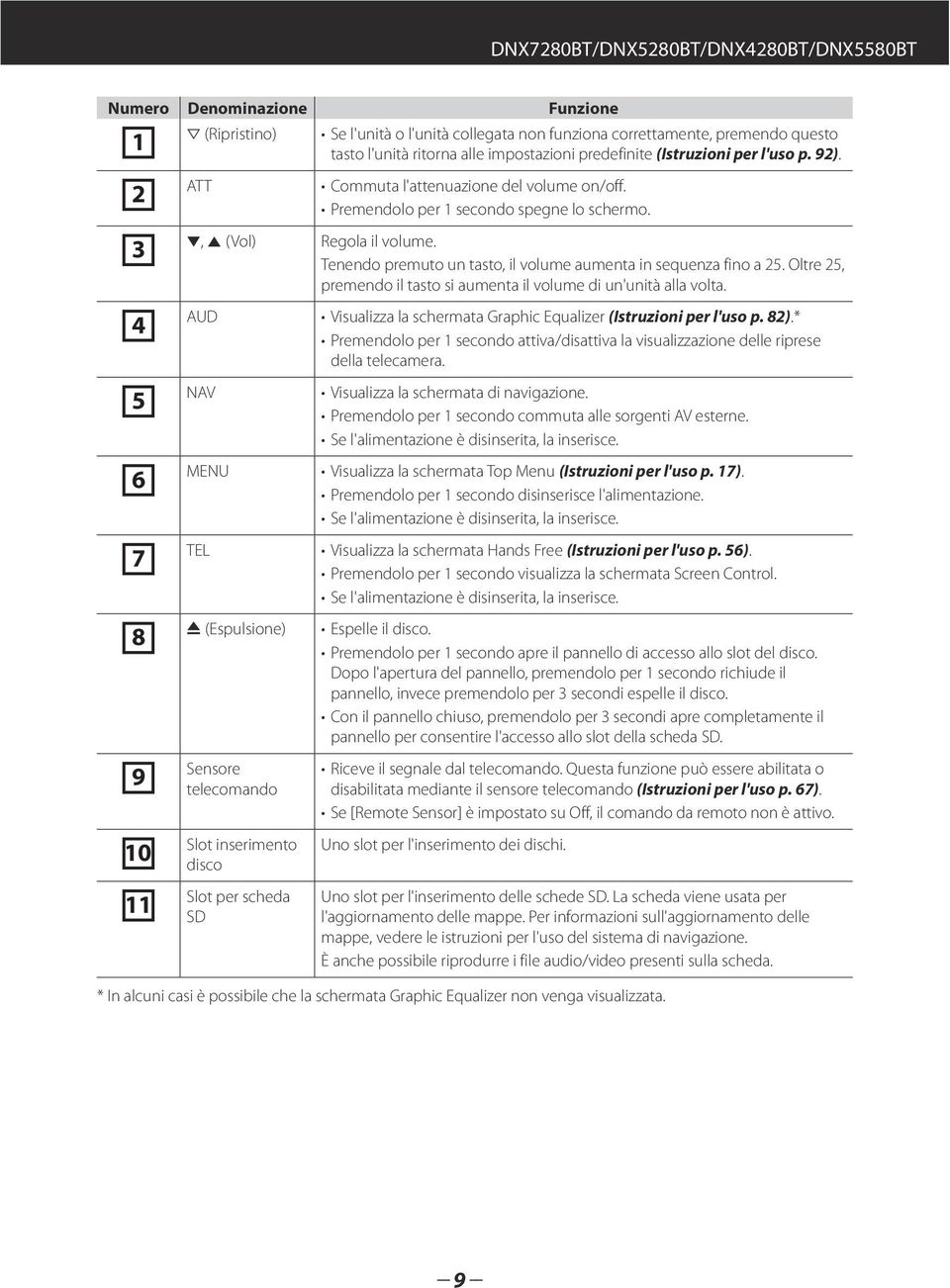 Tenendo premuto un tasto, il volume aumenta in sequenza fino a 25. Oltre 25, premendo il tasto si aumenta il volume di un'unità alla volta.