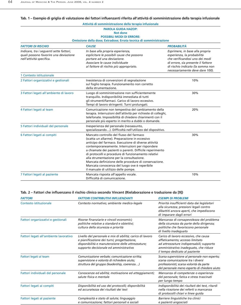 HAZOP: Not done POSSIBILI MODI DI ERRORE: Omissione della dose; Extradose; Errata tecnica di somministrazione FATTORI DI RISCHIO CAUSE PROBABILITÀ Indicare, tra i seguenti sette fattori, In base alla