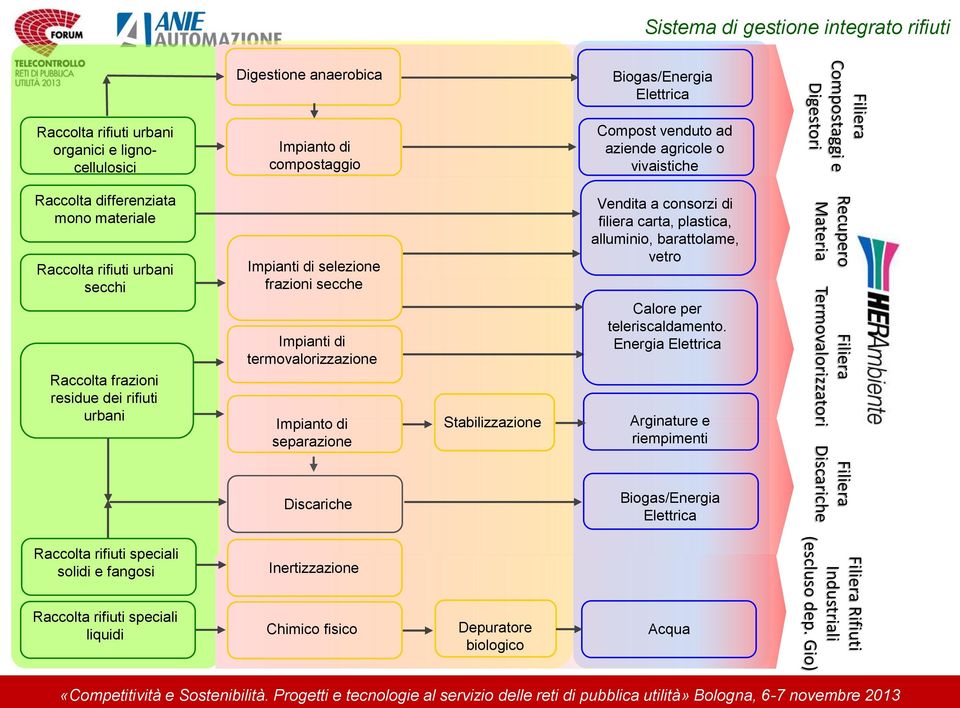 Impianti di termovalorizzazione Impianto di separazione Discariche Stabilizzazione Vendita a consorzi di filiera carta, plastica, alluminio, barattolame, vetro Calore per teleriscaldamento.