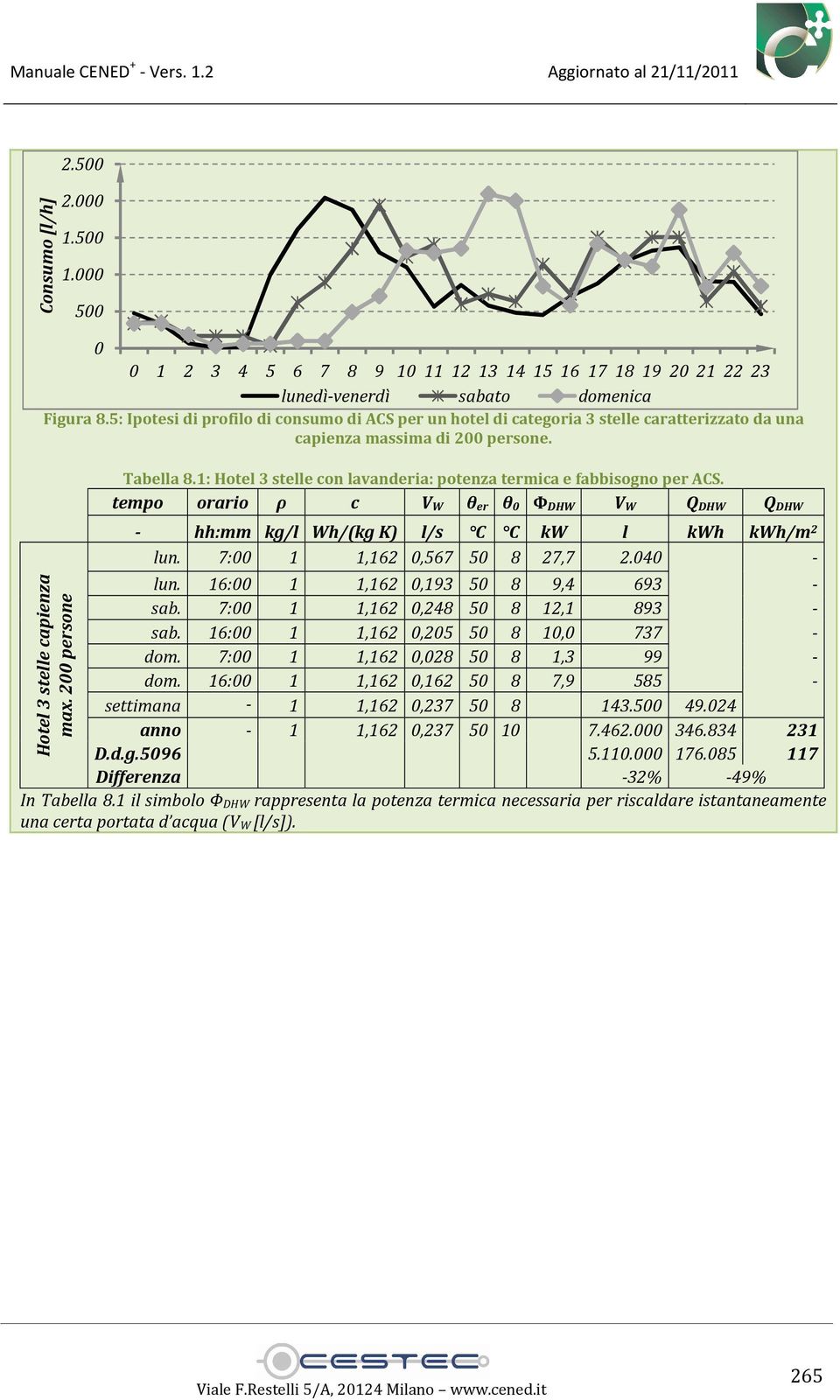 000 500 Tabella 8.1: Hotel 3 stelle con lavanderia: potenza termica e fabbisogno per ACS. tempo orario ρ c V W θ er θ 0 Φ DHW V W Q DHW Q DHW - hh:mm kg/l Wh/(kg K) l/s C C kw l kwh kwh/m 2 lun.