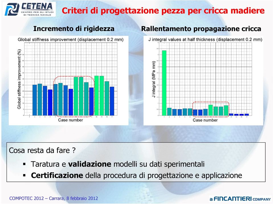 fare? Taratura e validazione modelli su dati sperimentali