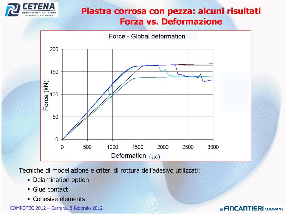 Deformazione Tecniche di modellazione e