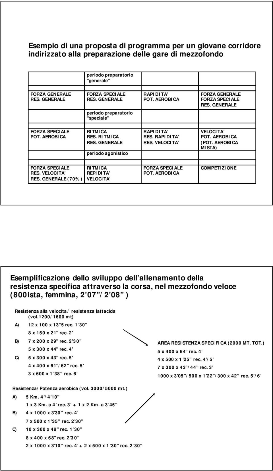 RAPIDITA RES. VELOCITA VELOCITA POT. AEROBICA (POT. AEROBICA MISTA) FORZA SPECIALE RES. VELOCITA RES. GENERALE (70%) RITMICA REPIDITA VELOCITA FORZA SPECIALE POT.