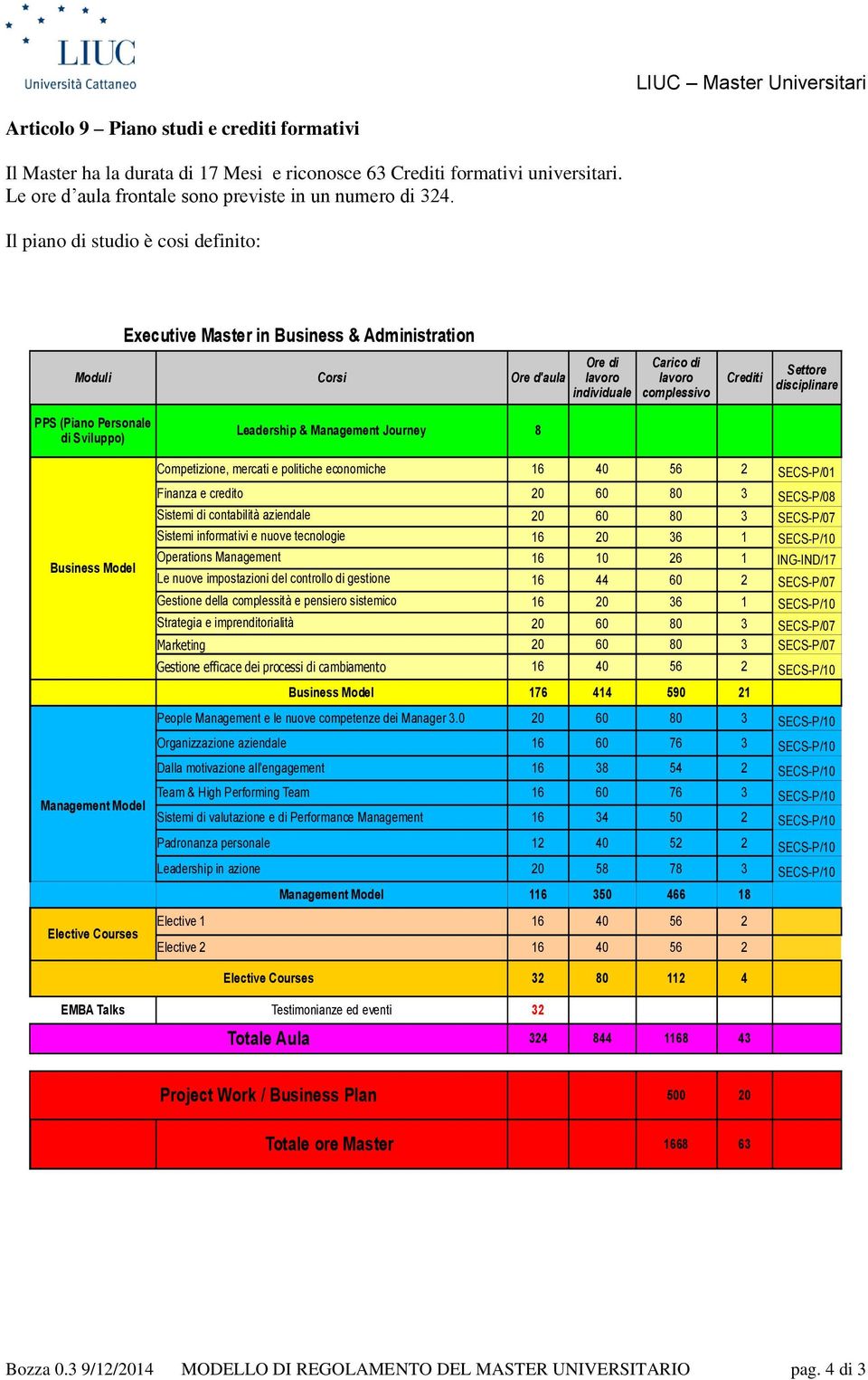 (Piano Personale di Sviluppo) Leadership & Management Journey 8 Competizione, mercati e politiche economiche 16 40 56 2 SECS-P/01 Business Model Finanza e credito 20 60 80 3 SECS-P/08 Sistemi di