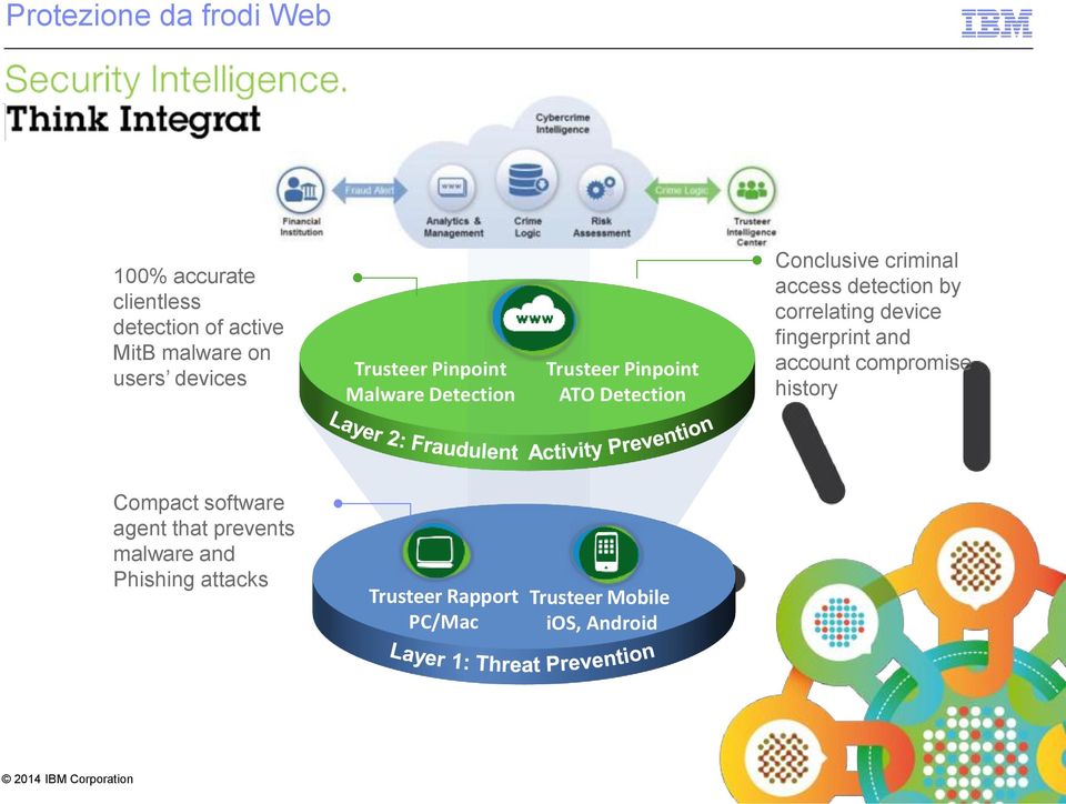 access detection by correlating device fingerprint and account compromise history Compact