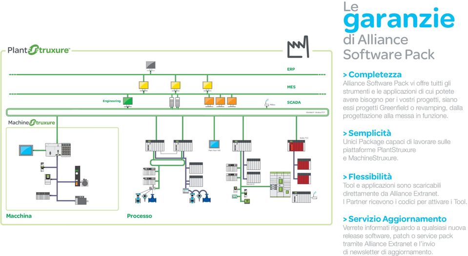 Plant Floor HMI Safety PLC > Semplicità Unici Package capaci di lavorare sulle piattaforme PlantStruxure e MachineStruxure.