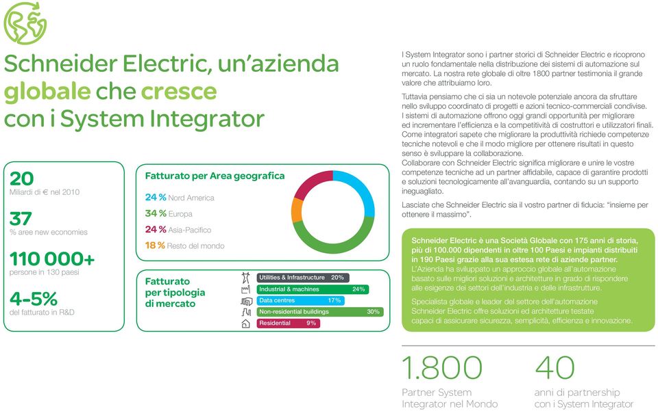 Non-residential buildings 30% Residential 9% I System Integrator sono i partner storici di Schneider Electric e ricoprono un ruolo fondamentale nella distribuzione dei sistemi di automazione sul