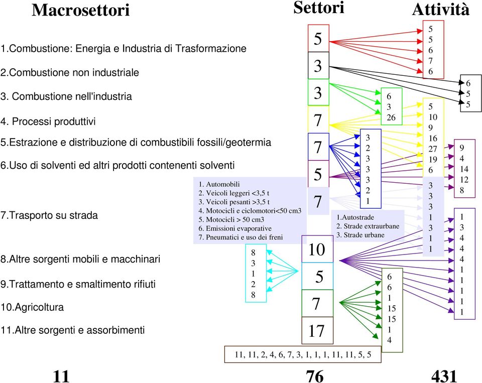 Trattamento e smaltimento rifiuti 0.Agricoltura.Altre sorgenti e assorbimenti. Automobili 2. Veicoli leggeri <,5 t. Veicoli pesanti >,5 t 4. Motocicli e ciclomotori<50 cm 5.