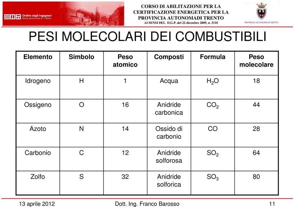 carbonica CO 2 44 Azoto N 14 Ossido di carbonio CO 28 Carbonio C 12 Anidride