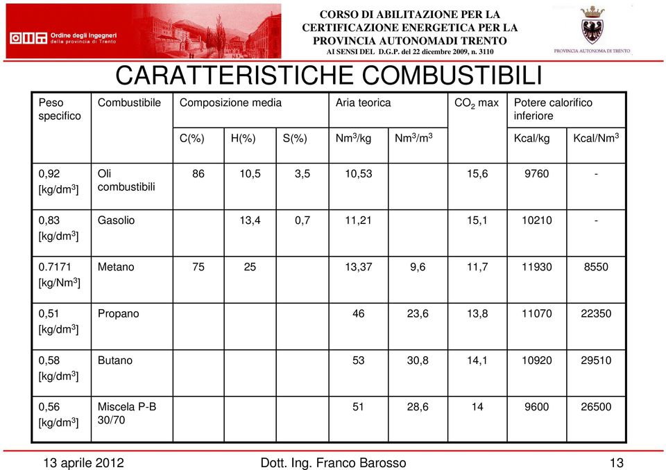 [kg/dm 3 ] Gasolio 13,4 0,7 11,21 15,1 10210-0.