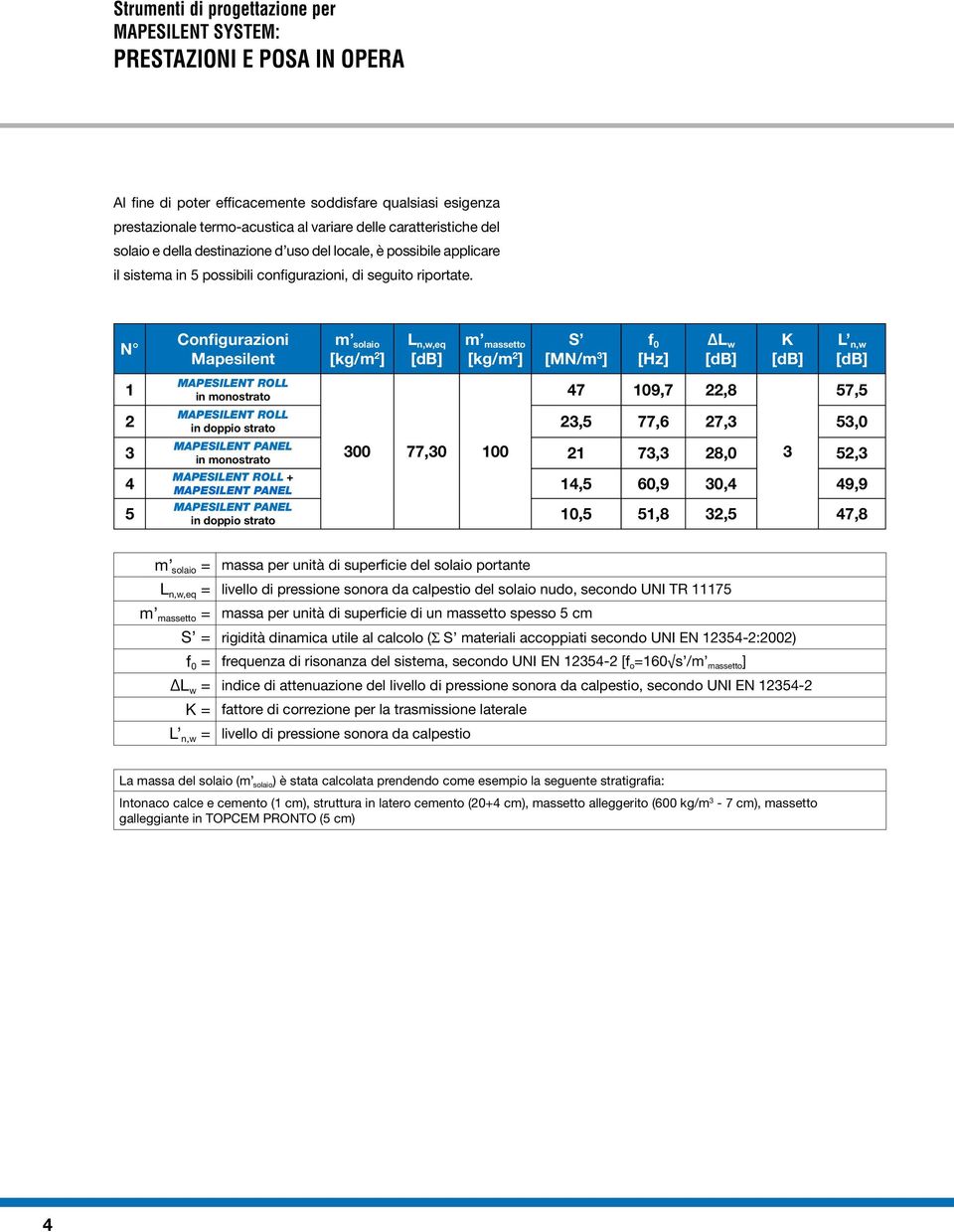 N 1 2 3 4 5 Configurazioni Mapesilent MAPESILENT ROLL in monostrato m solaio [kg/m 2 ] L n,w,eq [db] m massetto [kg/m 2 ] S [MN/m 3 ] f 0 [Hz] ΔL w [db] 47 109,7 22,8 K [db] L n,w [db] MAPESILENT