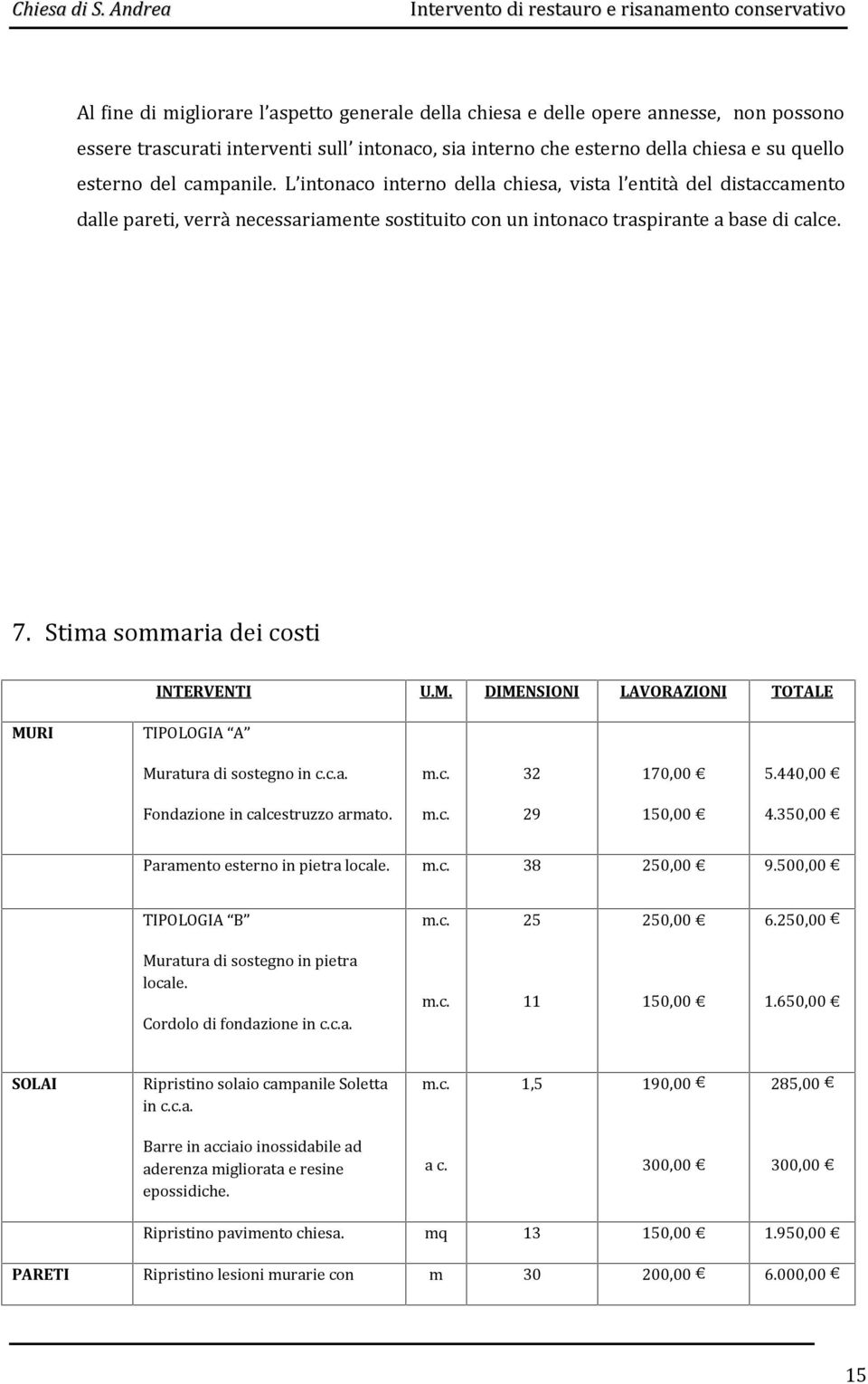 Stima sommaria dei costi INTERVENTI U.M. DIMENSIONI LAVORAZIONI TOTALE MURI TIPOLOGIA A Muratura di sostegno in c.c.a. m.c. 32 170,00 5.440,00 Fondazione in calcestruzzo armato. m.c. 29 150,00 4.