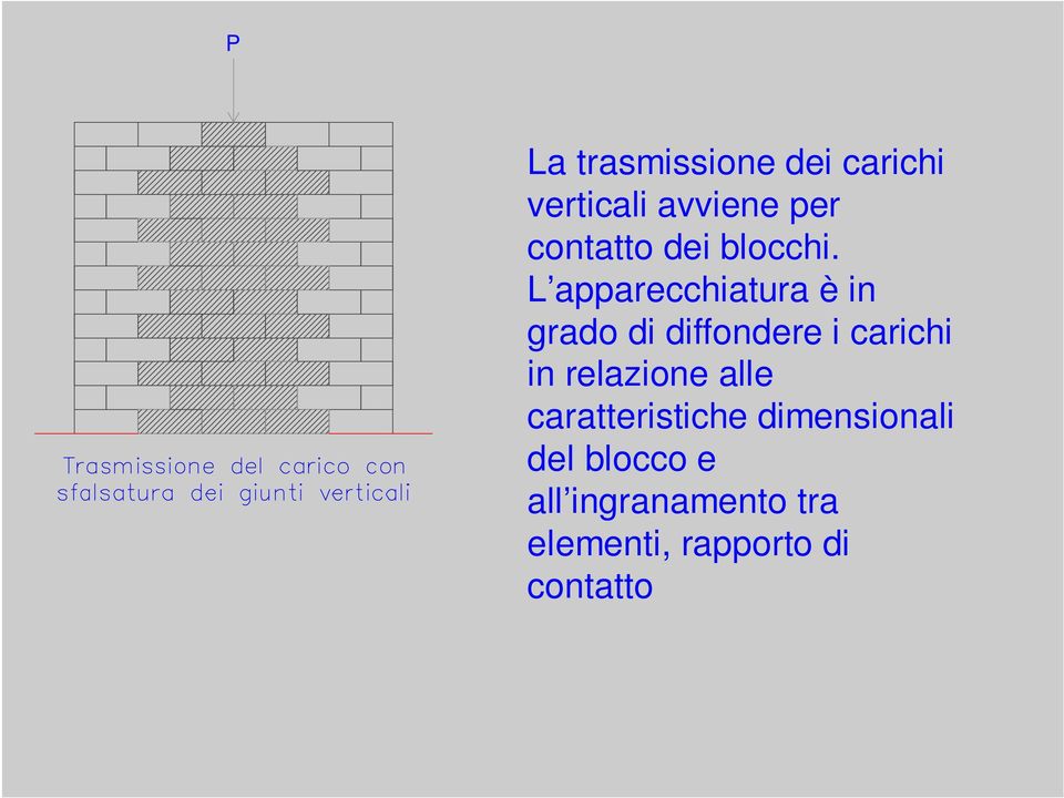 L apparecchiatura è in grado di diffondere i carichi in