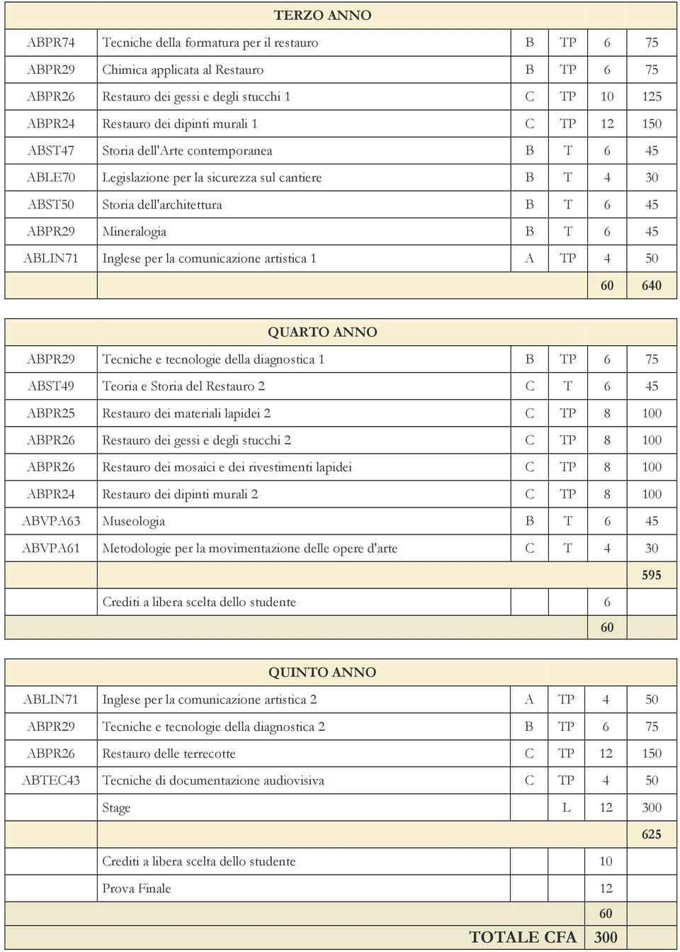 ABLIN71 Inglese per la comunicazione artistica 1 A TP 4 50 60 640 QUARTO ANNO ABPR29 Tecniche e tecnologie della diagnostica 1 B TP 6 75 ABST49 Teoria e Storia del Restauro 2 C T 6 45 ABPR25 Restauro