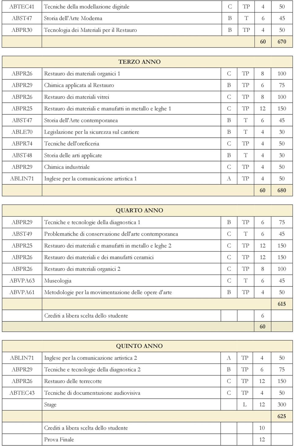 150 ABST47 Storia dell'arte contemporanea B T 6 45 ABLE70 Legislazione per la sicurezza sul cantiere B T 4 30 ABPR74 Tecniche dell'oreficeria C TP 4 50 ABST48 Storia delle arti applicate B T 4 30